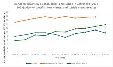 Trends for death by alcohol, drugs and suicide in Gateshead (2012-2023)