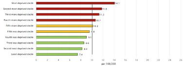 Suicide Rate in England 2019-2021