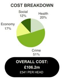 Cost breakdown