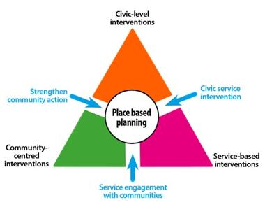 Population Intervention Triangle