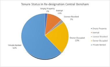 Tenure split of properties in Re-designation of Central Bensham