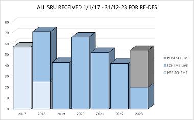 Total Service Requests