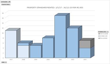 Service Requests – Housing Standards and Property Disrepair