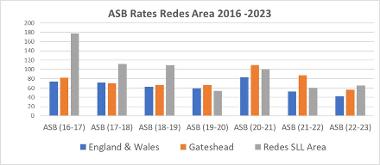 RATES OF ASB IN THE RE-DESIGNATED AREA