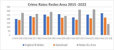 RATES OF CRIME IN THE RE-DEDIGNATED AREA