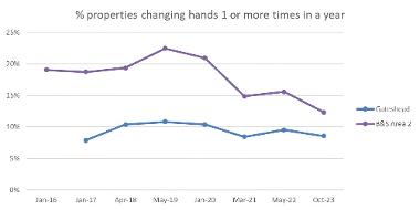 Tenure Changes within Central Bensham 