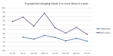 Percentage of properties changing hands 2 more times in a year