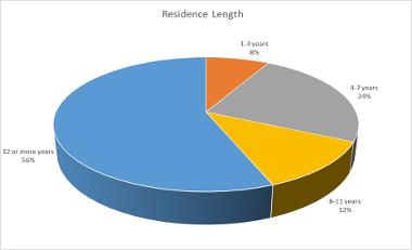 residence length