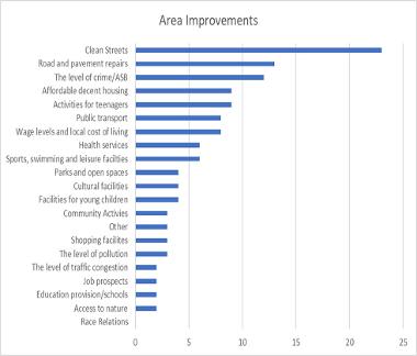 area improvements