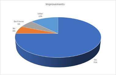 improvements