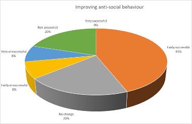 Residents views on ASB