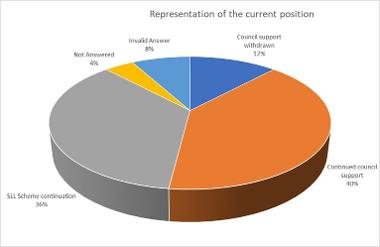 Current position views of the residents