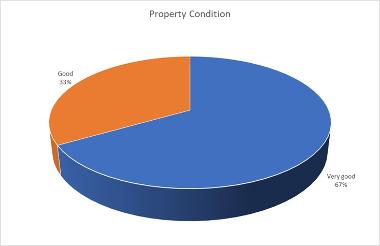 Property condition