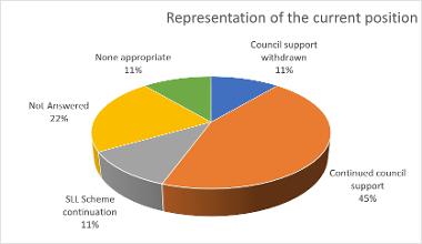 Current position views of the licence holder