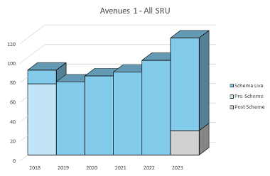 Avenues 1 - all complaints graph