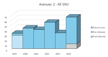 Avenues 1 - all complaints graph