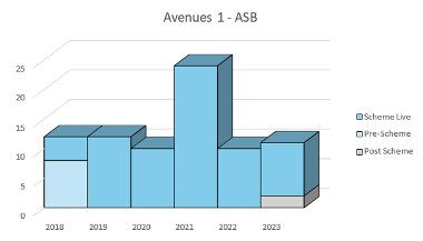 Avenues 1 - ASB graph