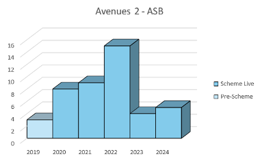 Avenues 2 - ASB graph