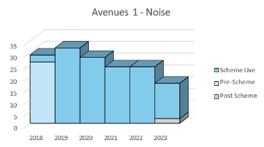 Avenues 1 - noise graph