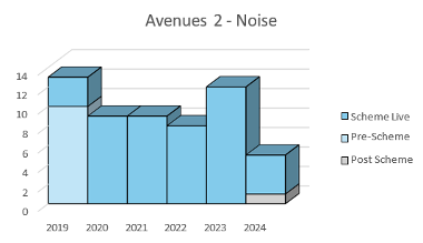 Avenues 2 - noise graph