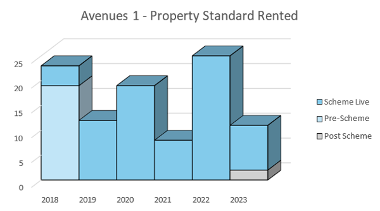 Avenues 1 - property standard rented graph