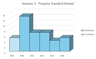 Avenues 2 - property standard rented graph