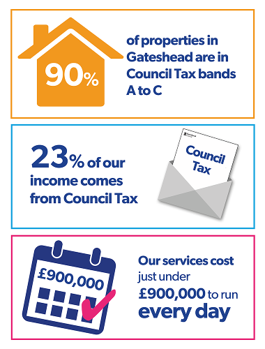 Council Budget Infographic