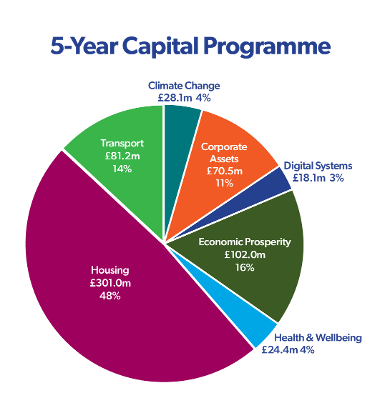 Council Budget Pie (5 Year Capital Prog)